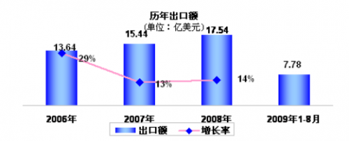 我国健身器材行业经营状况