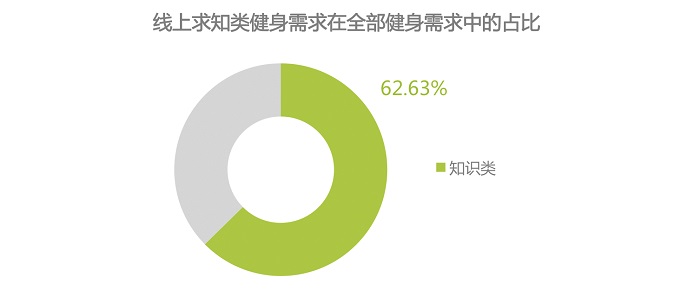 互联网健身运动培训，或是通过线上免费课程拉新