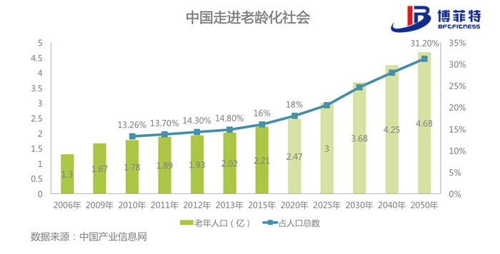 老年化社会-博菲特健身器材